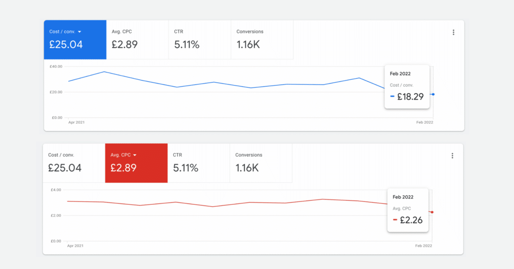 Google Ads Conversion rate optimisation