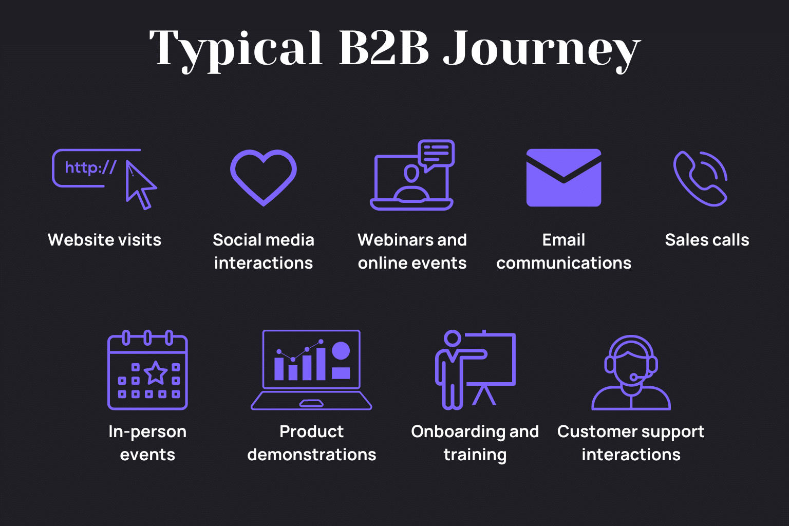 Typical B2B Journey Touch points